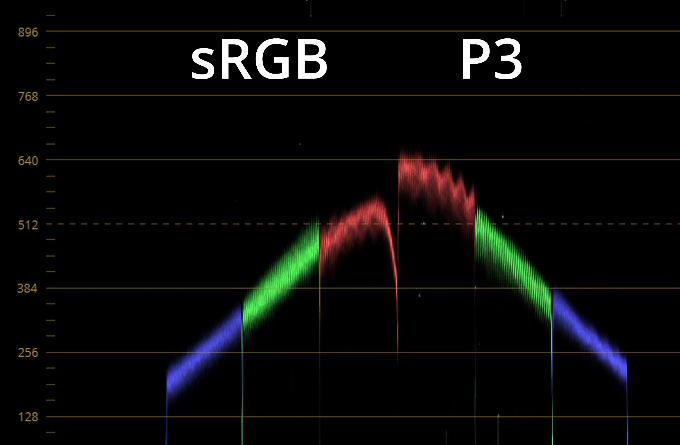 sRGB视频的色彩被映射到了更低的部分，而P3完整显示了色彩
